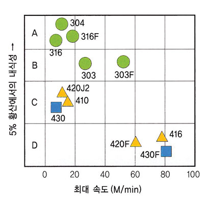 쾌삭 스테인리스강(303F) 냉간가공-투자율